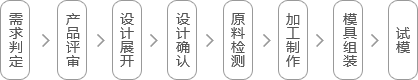 品質(zhì)保證標準規(guī)范化