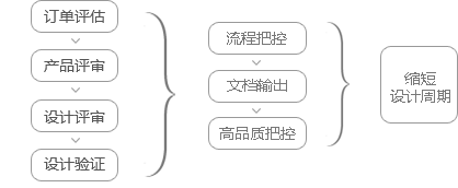訂單開發(fā)設計嚴謹化