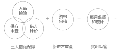 來料品質(zhì)與供應商管理管控化
