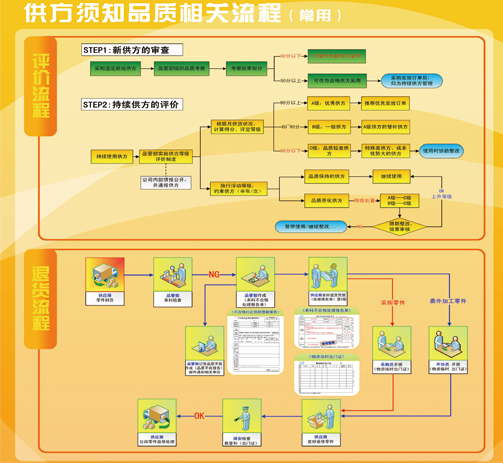 來料品質(zhì)與供應商管理管控化