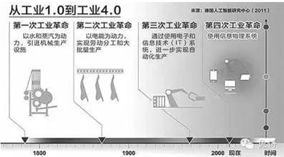 何為工業(yè)4.0？看看接地氣的解析