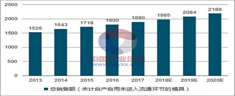 2018年中國模具行業(yè)現(xiàn)狀與前景探討