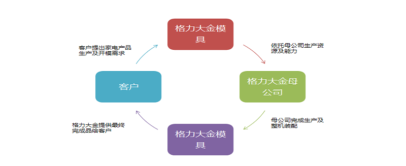 格力大金提供終端家電產(chǎn)品OEM一站式服務(wù)